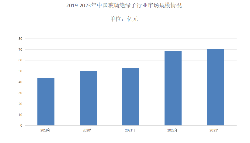 玻璃絕緣子市場占有率分析