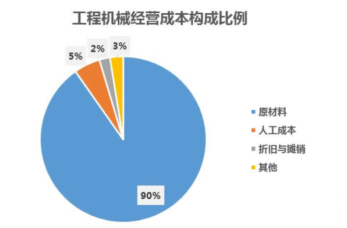 2023年工程機械行業統計數據分析：工程機械行業原材料成本占到9成