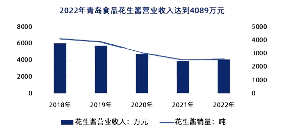 2023年花生醬市場規模分析：我國花生醬市場已超過億元人民幣