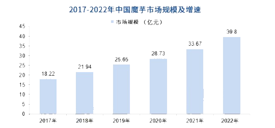 2024年魔芋市場前景分析：我國魔芋市場同比增長17.19%