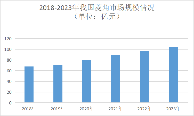 菱角行業現狀分析