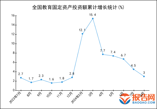 2024年1-8月全國教育固定資產投資額統計分析