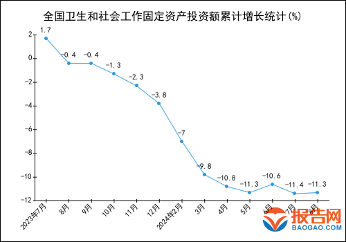 2024年1-8月全國衛生和社會工作固定資產投資額統計分析