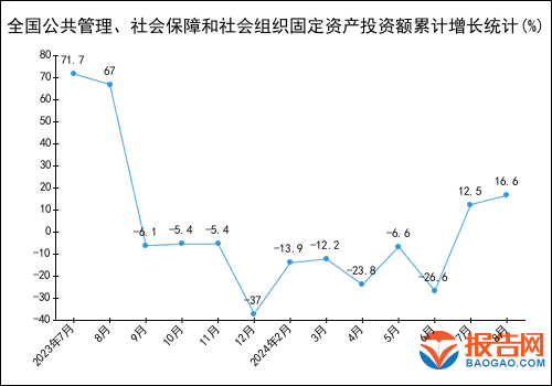 2024年1-8月全國公共管理、社會保障和社會組織固定資產投資額統計分析