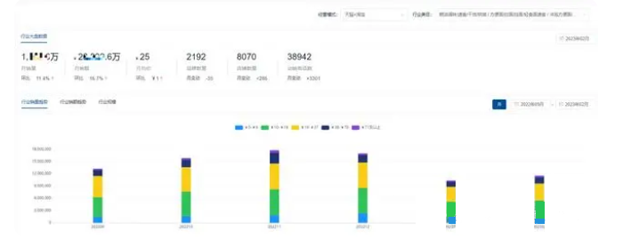 2023年方便麵行業現狀分析：方便麵行業銷量環比增長約11%