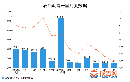 2024年1-8月全國石油瀝青產量統計分析