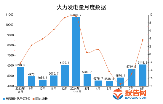 2024年1-8月全國火力發電量統計分析