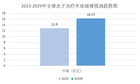 2024年光子治療行業現狀分析：全球光子治療市場達到12.9億元以上