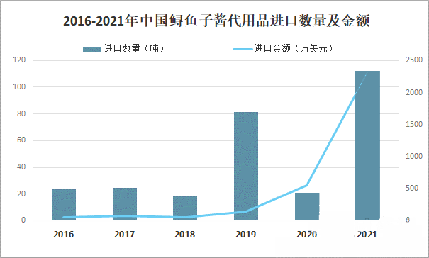 2023年魚子醬行業現狀分析：中國魚子醬進口數量同比增長440.3%