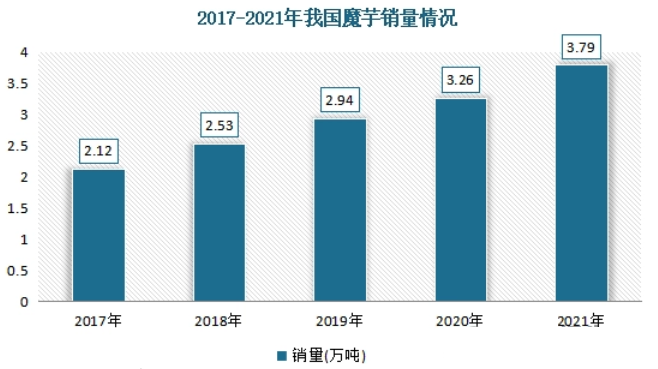 2023年魔芋市場規模分析：我國魔芋市場同比增長16.26%