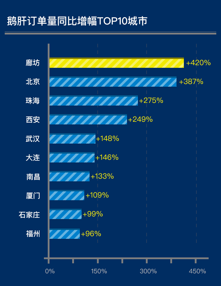 2023年鵝肝市場規模分析：廊坊鵝肝市場訂單量增幅超過400%